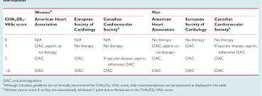 Image result for CHAD Score