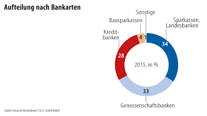 Schreibe deine eigene bewertung über deutsche bank ag. Deutsche Bank Spart In Hessen Weniger Als Anderswo