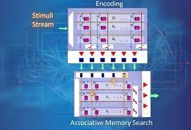 Hyperdimensional Computing Hdc Is An Emerging Computing Approach Inspired By Patterns Of Neur Artificial Intelligence Technology Memories Gesture Recognition