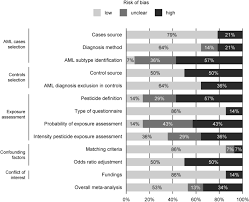Brush should be cut in the spring when food reserves. Occupational Pesticide Exposure Increases Risk Of Acute Myeloid Leukemia A Meta Analysis Of Case Control Studies Including 3 955 Cases And 9 948 Controls Scientific Reports