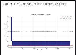 Image result for Treatment Effect
