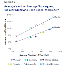 What Do Low Yields Imply For Bond Allocations The Capital
