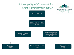 Organizational Charts Crowsnest Pass