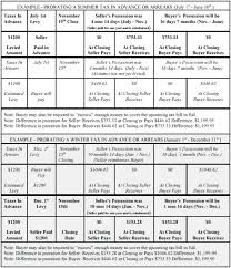 Prorating Real Estate Taxes In Michigan