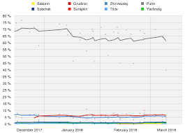 For more information, visit the florida division of elections website. 2018 Russian Presidential Election Wikipedia