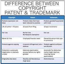 Difference Between Copyright Patent Trademark Small Business Help Trademark Job Help