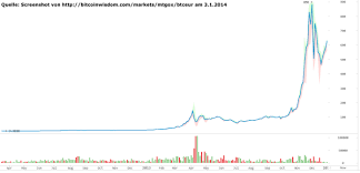 Bitcoin Kurs Euro Chart Quizlet Wish Finance Ico Online