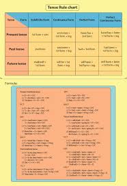 Simple present tense also called present indefinite tense, is used to express general statements and to describe actions we will see its formula and usage with examples. English Tenses Chart