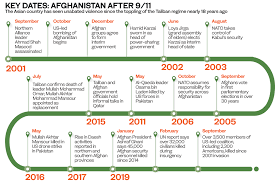 The following items form a partial timeline of the war in afghanistan. How The 9 11 Al Qaeda Attack Changed Afghanistan Arab News