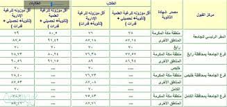 أوصى المجلس البلدي في جدة، بمخاطبة إدارة صحة البيئة بأمانة المحافظة لمعالجة أهم المشاكل البيئية ومتابعة مشروع الصرف الصحي وجميع متطلبات حي الشاطئ بناء على تقرير لجنة صوت المواطن التي زارت الحي سابقاً، مطالباً. ØªØ®ØµØµØ§Øª Ø¬Ø§Ù…Ø¹Ø© Ø¬Ø¯Ø© 1442 Ù…ÙˆØ³ÙˆØ¹Ø© Ù†Øª