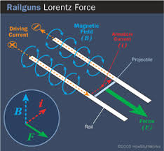 Explore railgun with free download of seminar report and ppt in pdf and doc format. Rail Gun Basics How Rail Guns Work Howstuffworks