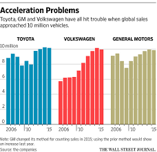 Toyota Plans Organizational Shake Up Wsj