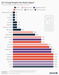 Chart Do Young People Use News Apps Statista
