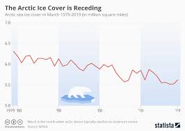 Chart Sea Ice Cover In The Arctic Is Receding Statista