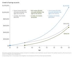 29 charts that explain americans financial lives personal