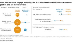 Compliment your ad campaigns with more information about your tweets, followers, and twitter cards. How Twitter Users Compare To The General Public Pew Research Center