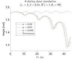 Eindhoven University of Technology BACHELOR Simulation of single fiber  motion in complex fluids Snepvangers, Anne-Wil G.M.M.