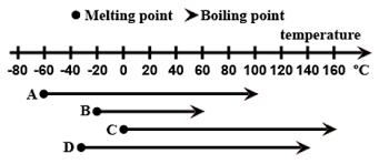 Перевод контекст melting point c английский на русский от reverso context: The Diagram Below Shows The Melting And Boiling Points Of Four Different Substances Which Substance Is A Solid At 40 C And A Gas At 120 C