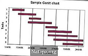 Forskjellen Mellom Gantt Chart Og Milestone Chart