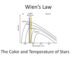 Wien's law states that, the wavelength of maximum intensity of emission of a black body radiation is inversely proportional to the absolute temperature of the black body. Wien S Law The Color And Temperature Of Stars Ppt Download