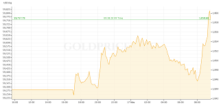 Gold price on wed jul 21st, 2021: Gold Price Preview May 17 May 21