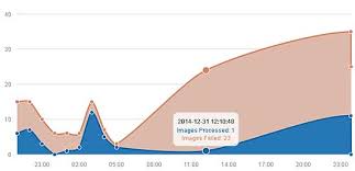 Display Line And Area Charts In Php And Mysql Codediesel