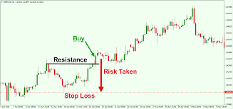 Technical Trader S Guide To Stop Losses Forex Training Group
