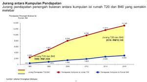 Isu semasa 2019 ekonomi malaysia. Jurang Ekonomi Penduduk Bandar Dan Desa Cabaran Utama Wkb 2030 Semasa Mstar
