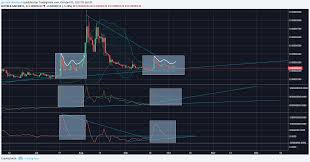 safex btc analysis for bittrex safexbtc by goneviralnetwork