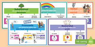 Substantivele in limba engleza nu se declina, ele isi pasteaza forma este cuvantul care insoteste substantivul sau pronumele si arata relatia dintre acesta si celalte parti de vorbire. PÄrÈile De Vorbire Ciclul Primar Romania