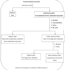 Both of these techniques rely on the precipitation of freebase in dmt extractions, we try to extract alkaloids only, and leaving behind all the plant fats and oils. Pharmacognosy Herbal Medicine Alkaloids Identification And Assay