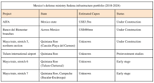 Si eres uno de los beneficiarios del programa bienestar, banco azteca es uno de los canales financieros autorizados ¡nosotros te ayudamos a recibir ese apoyo! Is Mexico S Defense Ministry Taking Away Jobs From The Private Sector Bnamericas