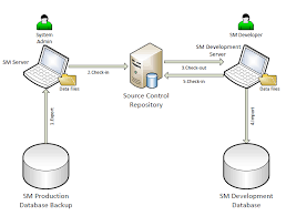 Implementing Version Control For Your Tailoring