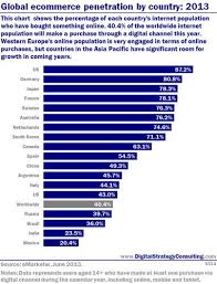 pin on e commerce charts