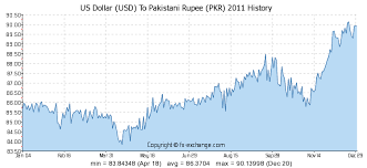 300 Usd Us Dollar Usd To Pakistani Rupee Pkr Currency