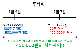 이투데이 머니모니 과거 공매도 재개 전후로 국내 증시는 어떤 흐름을 보였을까요? ê³µë§¤ë„ ì´ˆê°„ë‹¨ ì„¤ëª…