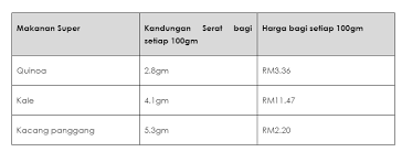 Walaupun banyak kritikan pakar terhadap sup segera, produk ini sangat popular di kalangan pengguna. Pelbagai Cadangan Resepi Enak Dan Berkhasiat Dengan Kacang Panggang Ayam Brand