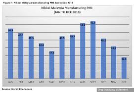Malaysia nominal gdp reached 92.1 usd bn in dec 2020, compared with 87.7 usd bn in the previous quarter. Malaysiakini Economy May Be Slowing But A Recession Is Not On The Horizon