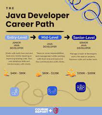 The Java Developer Jobs & Salary Guide + Career Path | Course Report