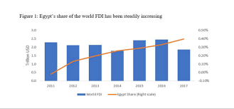 Why Is Fdi Declining In Egypt And Should We Be Worried