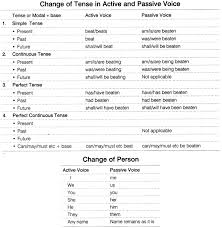 Active Passive Voice Rules Chart In Hindi Pdf