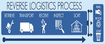 Reverse Logistics Flowchart Supply Chain Transportation