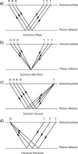 Radiodetection's rd1100&rd1500 ground penetrating radar is an innovative tools for finding buried utilities. Ground Penetrating Radar And Its Use In Sedimentology Principles Problems And Progress Sciencedirect