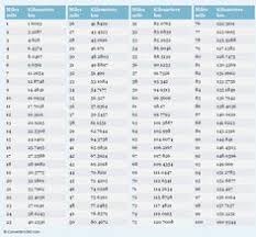 59 best length conversion images weight conversion