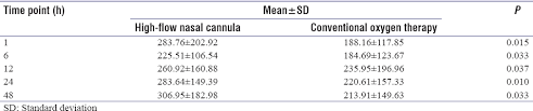 Comparison Of High Flow Nasal Cannula Versus Conventional