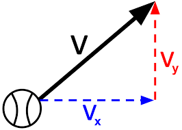 In this case, the diagram shows the magnitude is 20 m and the direction is (30 degrees west of north). What Are Velocity Components Article Khan Academy