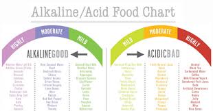 A Science Backed Overview Of The Alkaline Diet And Its