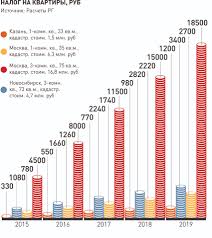 Налог на имущество в 2020 и 2021 году. Ot Uplaty Naloga Na Imushestvo Osvobodili 15 Kategorij Rossiyan Rossijskaya Gazeta