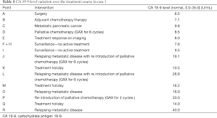 The Clinical Utility Of Normal Range Carbohydrate Antigen 19 9 Level As A Surrogate Marker In Evaluating Response To Treatment In Pancreatic Cancer A Report Of Two Cases Al Shamsi Journal Of Gastrointestinal