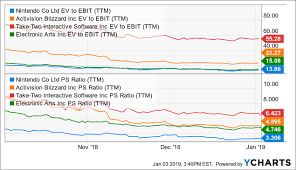 nintendo is starting to look cheap nintendo co ltd